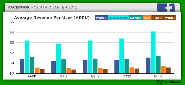 facebook-q412-arpu