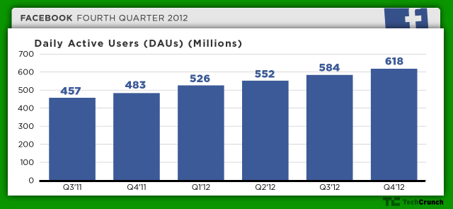 facebook-q412-DAUs