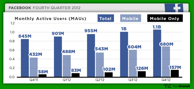 facebook-q412-MAUs