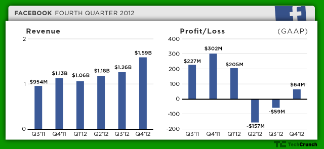 facebook-q412