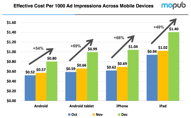 MoPub eCPM Graph