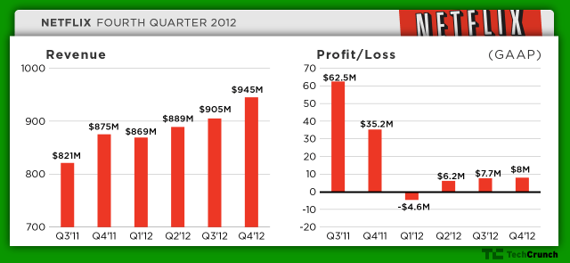 netflix-q412
