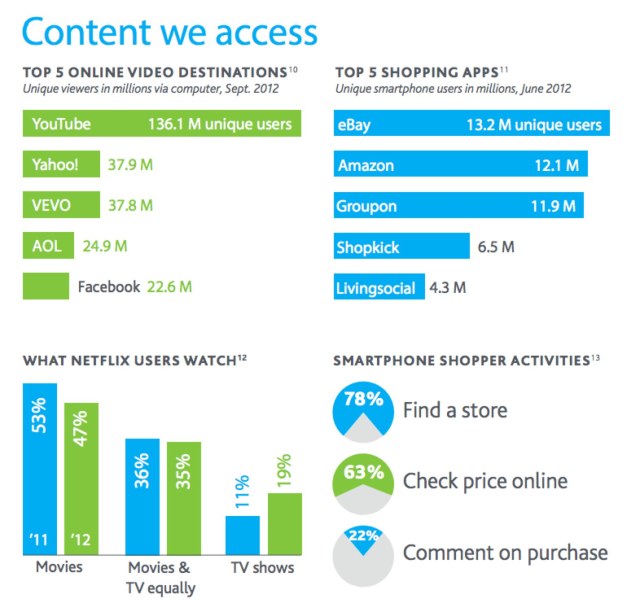 nielsen consumer media 2012 - content