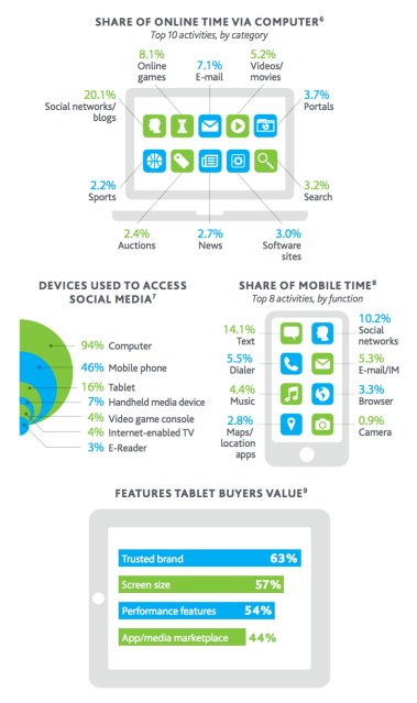 nielsen media 2012 - computer-mobile-tablet