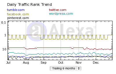 tumblr vs pinterest, fb, twitter and wordpress traffic