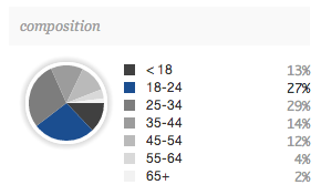 tumblr age demographics
