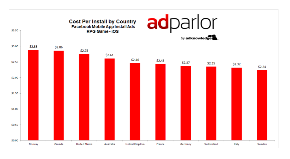 adparlor cost per install