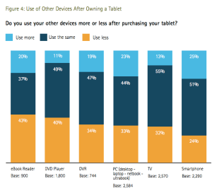 tablet impact on other devices