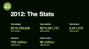 Kickstarter stats for 2012 (click to enlarge)