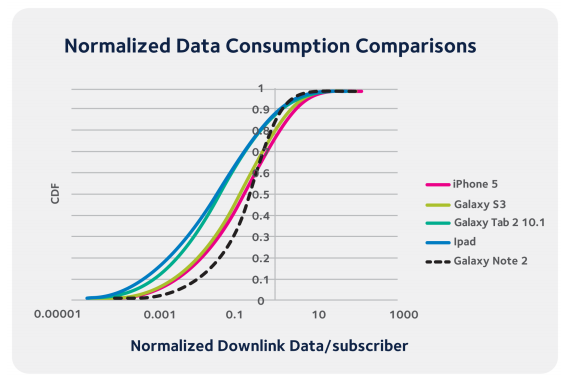 Arieso mobile data study