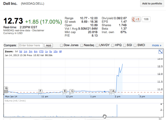 dell stock