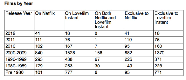 uk netflix vs lovefilm instant