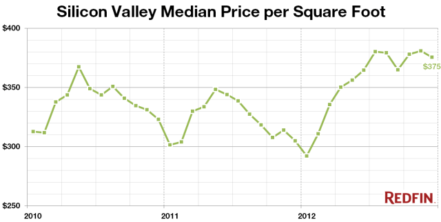 Silicon-Valley-Median-SqFtb