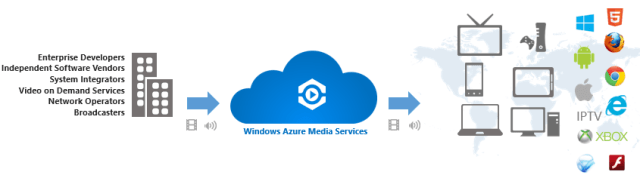 windowsazuremediaservices