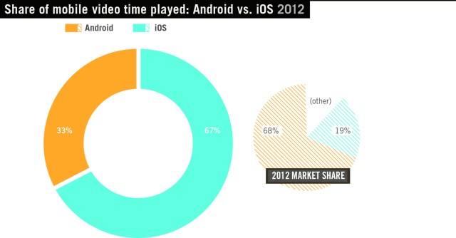 Android v ios video