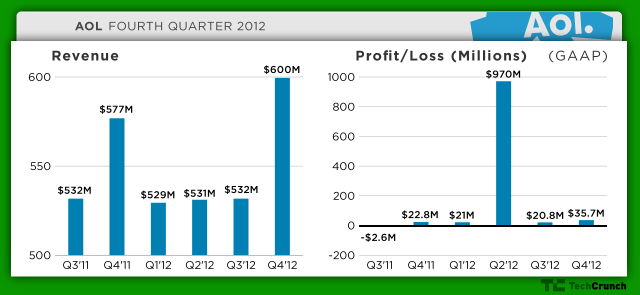 AOL Q4 2012