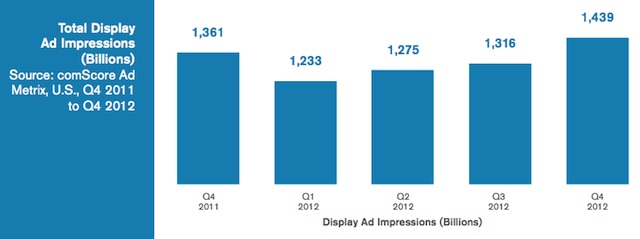 comscore total ad impressions