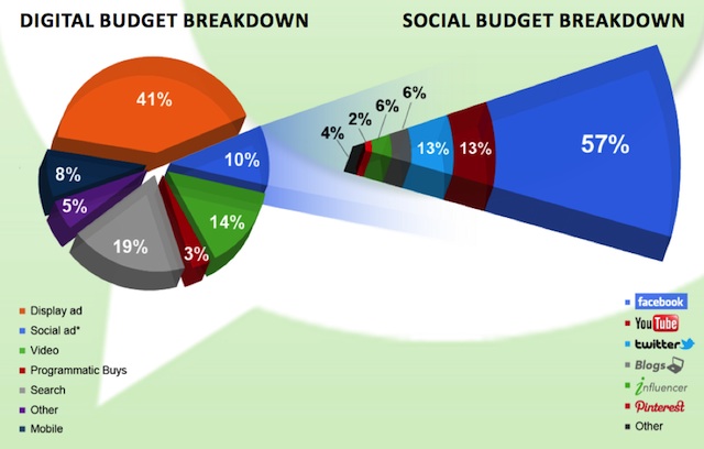 digital ad budgets