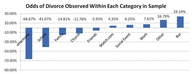 eHarmony-Blog-Chart-Odds-of-Divorce-Final