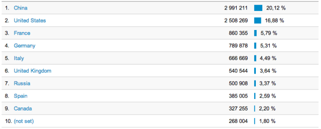 evasi0n by country