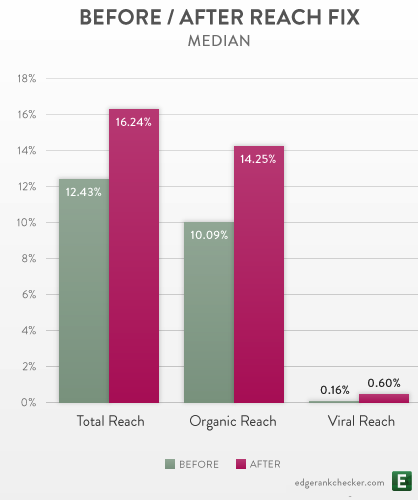 Facebook Reach Total Organic Viral