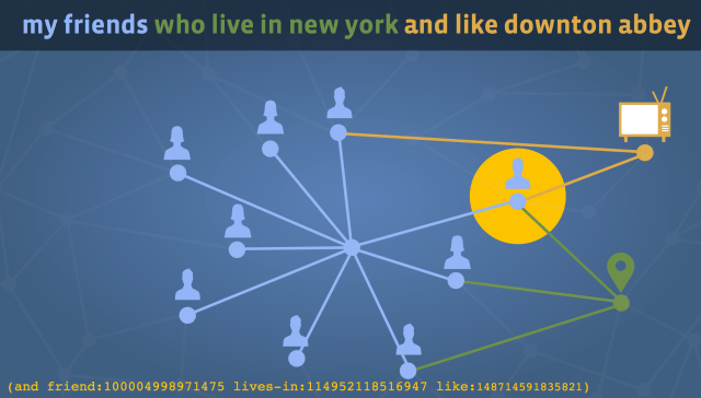 Graph Search TV Done