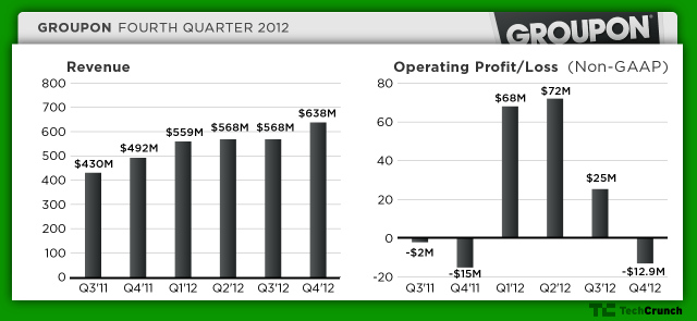 groupon-q412