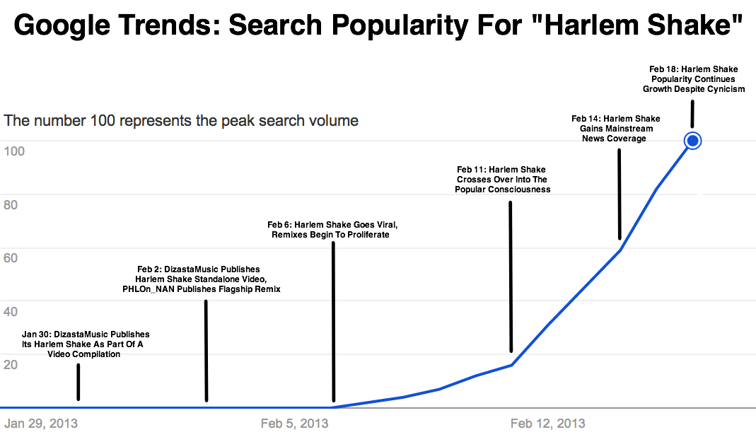 Harlem Shake graph Done Axis