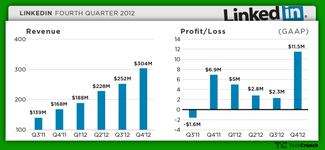 linkedin-q412