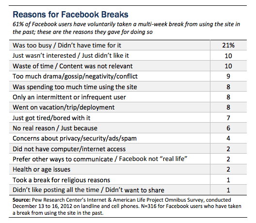Pew Facebook study