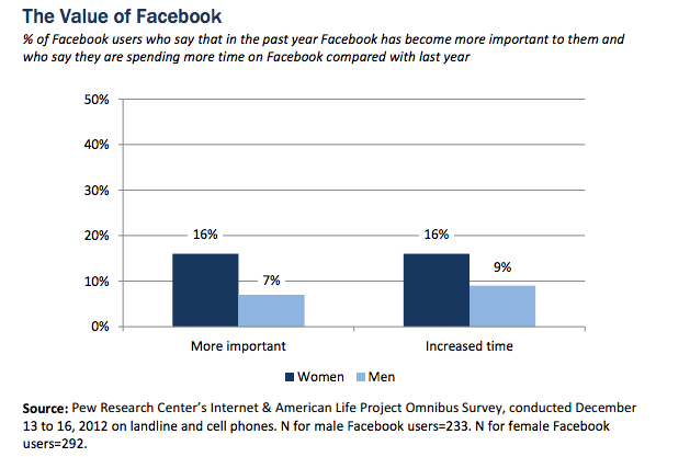 pew facebook study