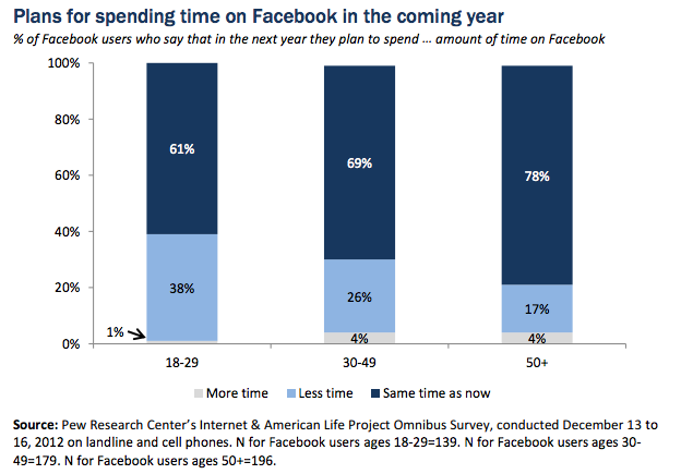 pew facebook study
