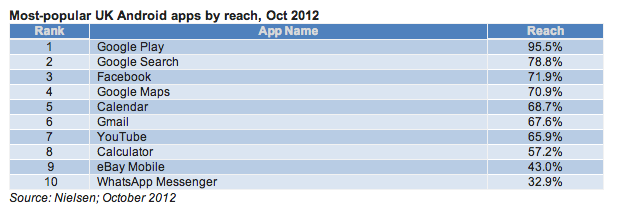 Nielsen uk android apps