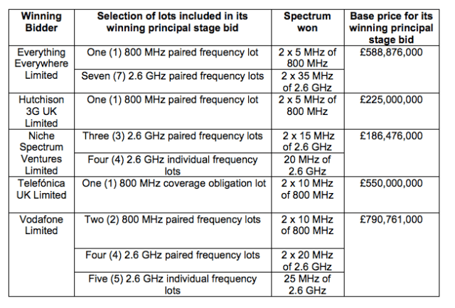 Ofcom 4g spectrum awards