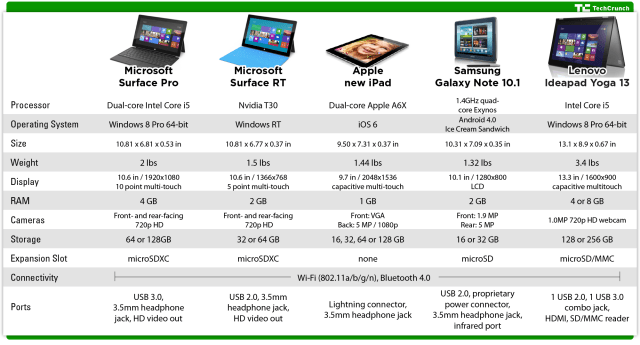 Surface Pro comparison
