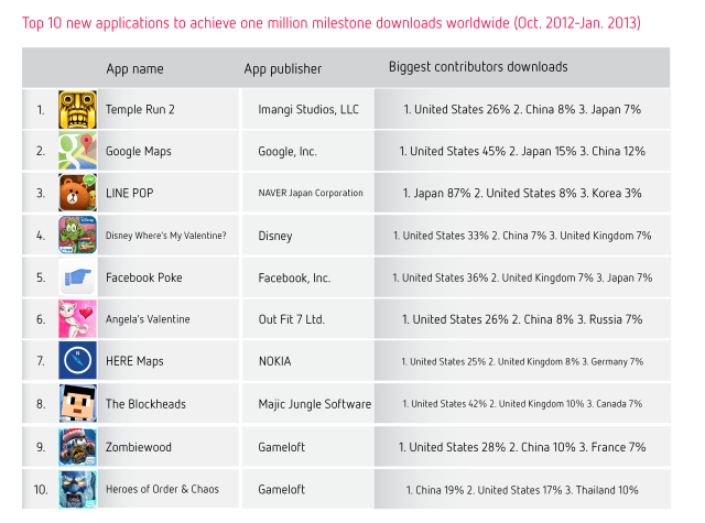 Top 10 new applications to achieve one million downloads worldwide (Oct 2012-Jan 2013)