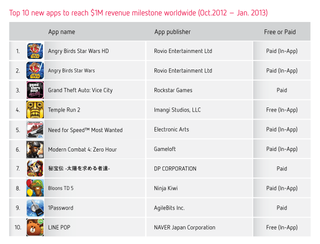 Top 10 new apps to reach $1M revenue milestone worldwide (Oct 2012-Jan 2013)