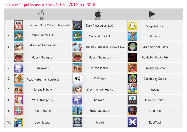 Top 10 new publishers in he U.S. (Oct 2012- Jan 2013)