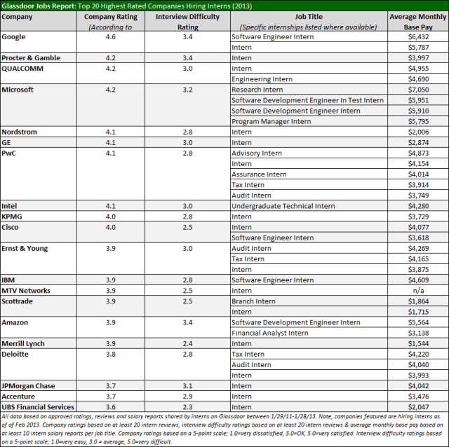 Top 20 Highest Rated Companies Hiring Interns Right Now
