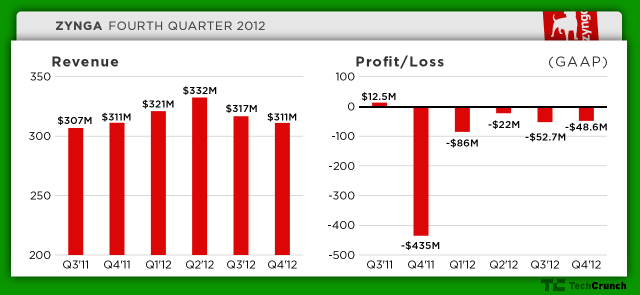 Zynga Q4'12