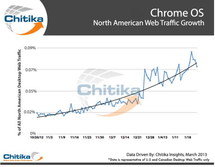 chrome_os_growth