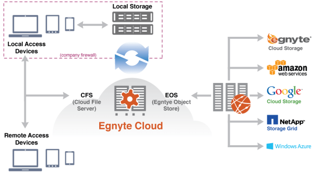 egnyte external storage diagram