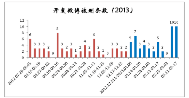 kaifu lee censorship