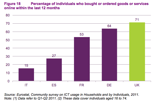 Ofcom online shopping EU