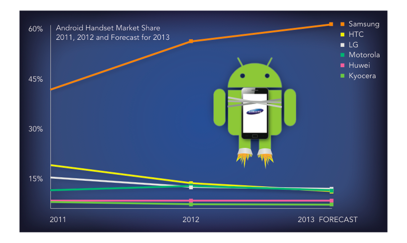 jumptap android OEM breakdown