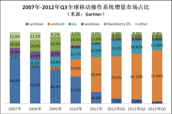 Android in China