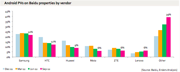 China mobile page view by device maker