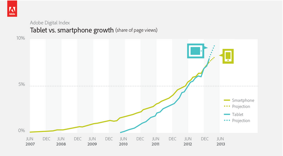 adobe web traffic to tablets vs smartphones