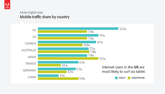 adobe digital index tablet web traffic
