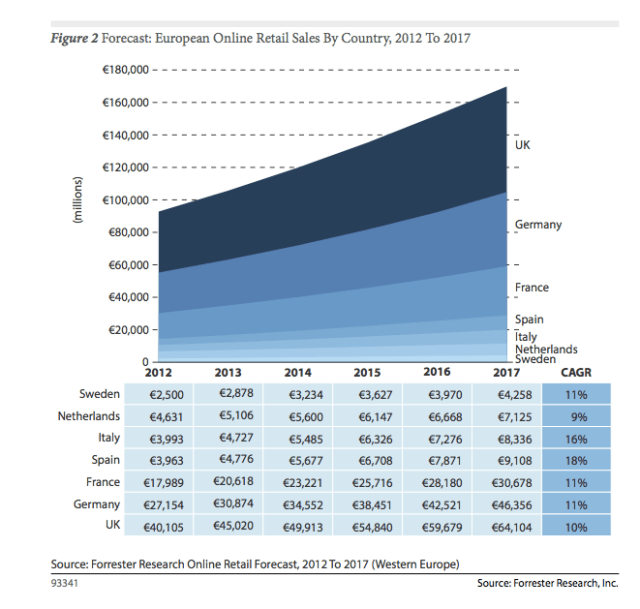 Forrester ecommerce europe